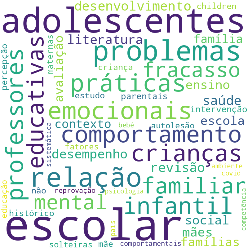 Nuvem de termos dos títulos das publicações