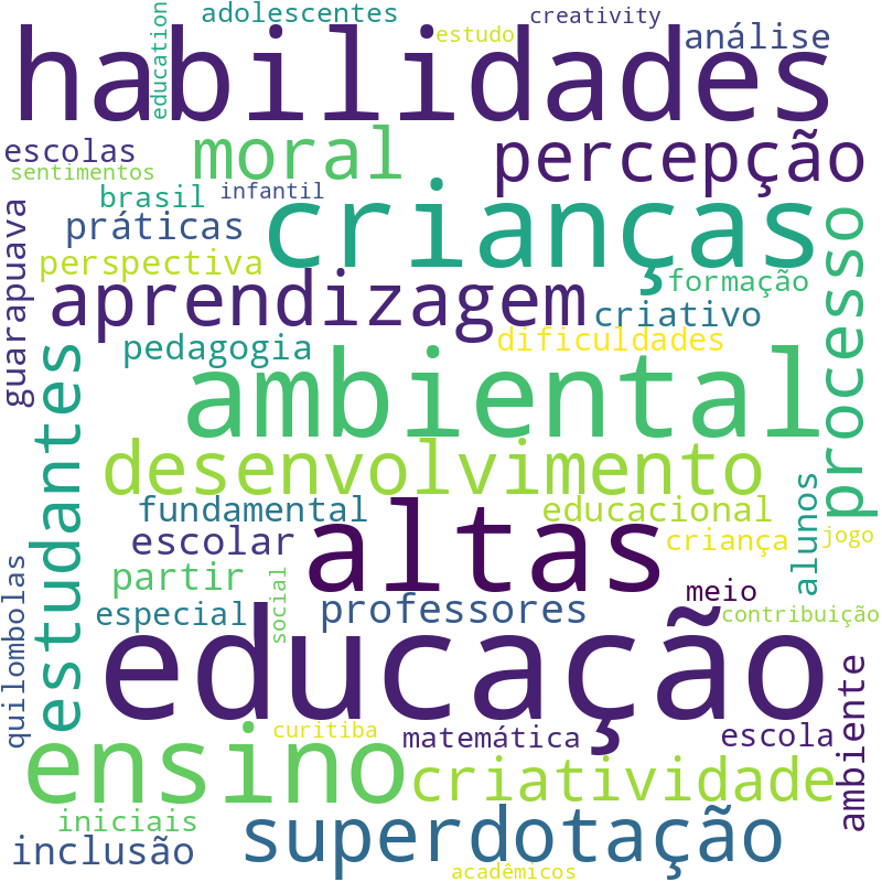 Nuvem de termos dos títulos das publicações