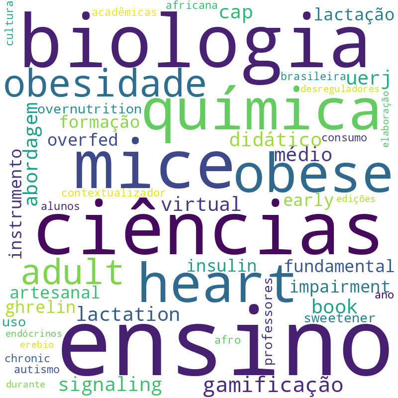 Nuvem de termos dos títulos das publicações