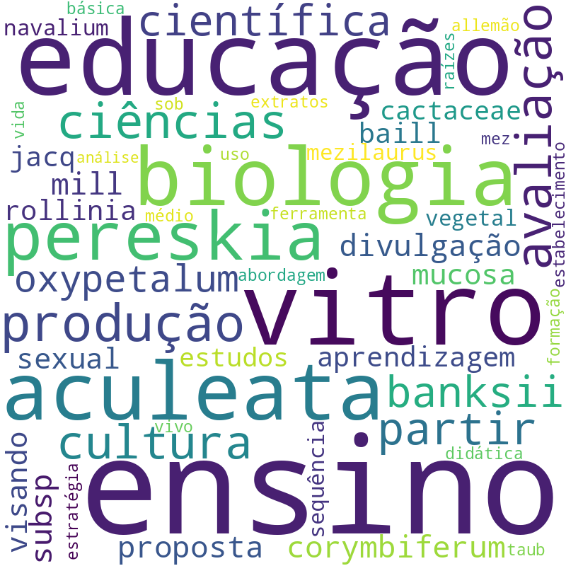 Nuvem de termos dos títulos das publicações