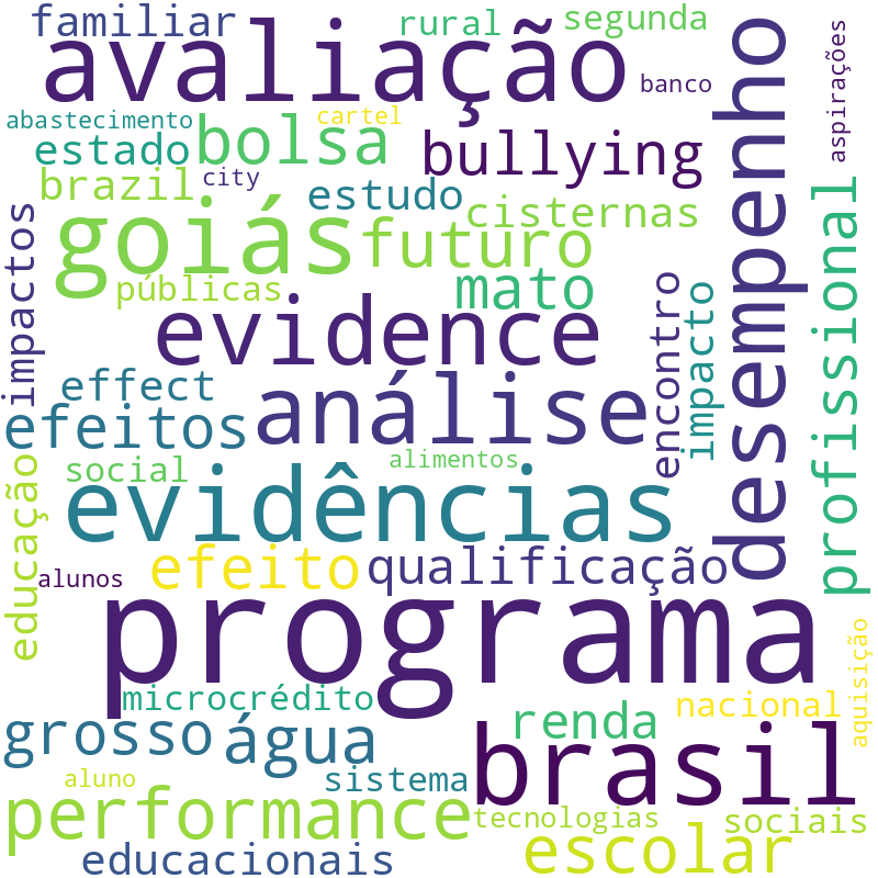 Nuvem de termos dos títulos das publicações