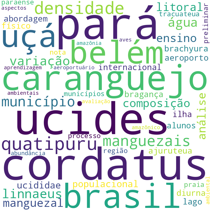 Nuvem de termos dos títulos das publicações