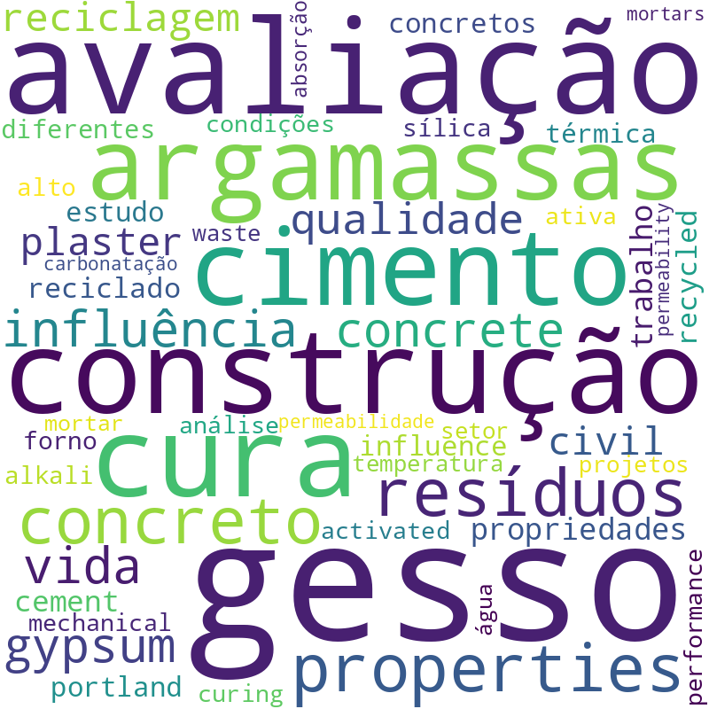 Nuvem de termos dos títulos das publicações