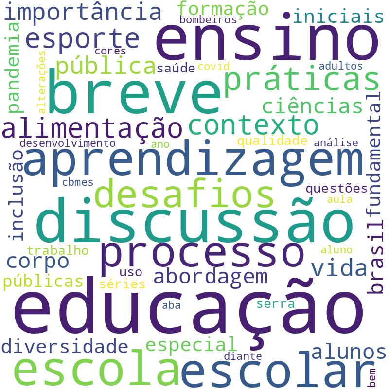 Nuvem de termos dos títulos das publicações