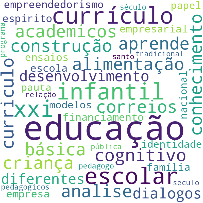 Nuvem de termos dos títulos das publicações