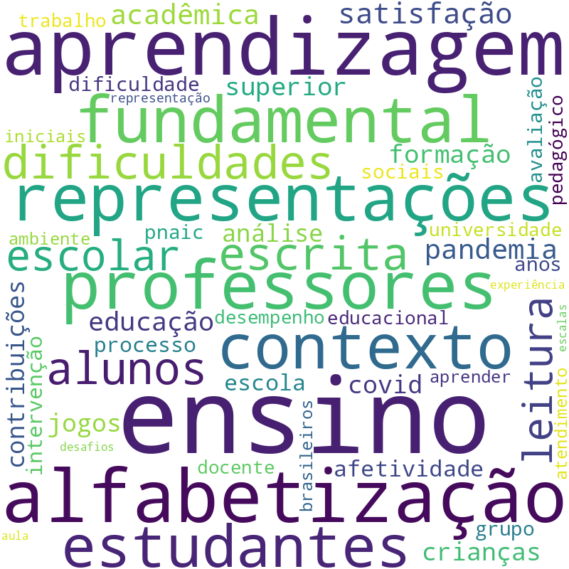 Nuvem de termos dos títulos das publicações