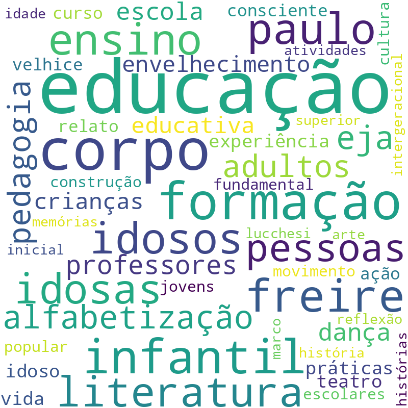 Nuvem de termos dos títulos das publicações