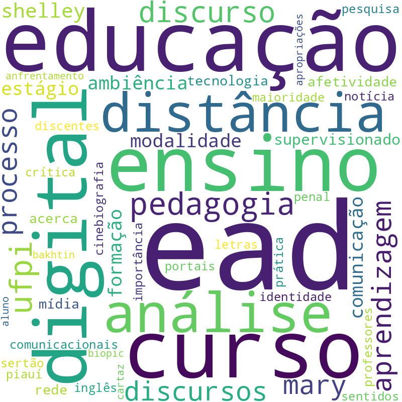Nuvem de termos dos títulos das publicações