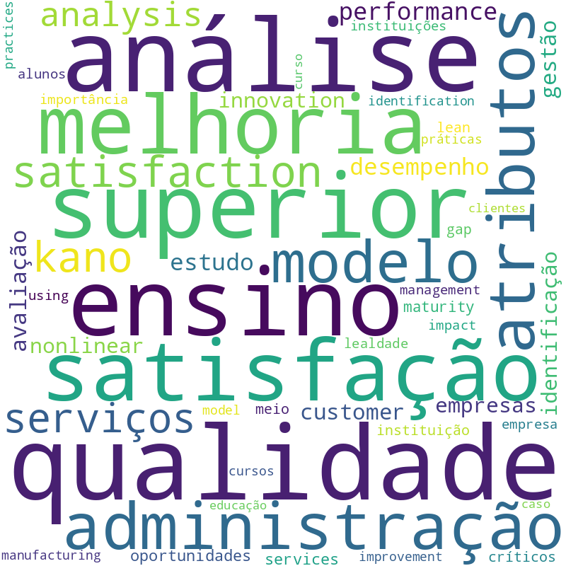 Nuvem de termos dos títulos das publicações