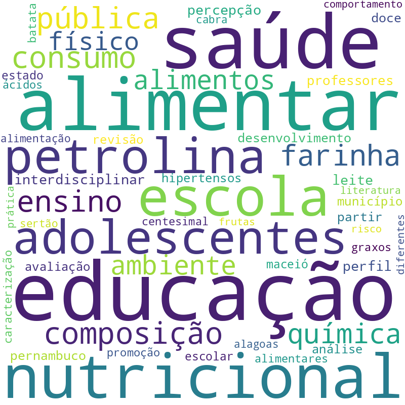 Nuvem de termos dos títulos das publicações