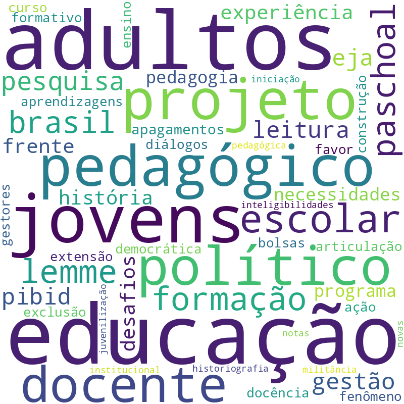 Nuvem de termos dos títulos das publicações