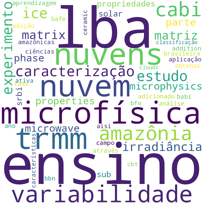 Nuvem de termos dos títulos das publicações