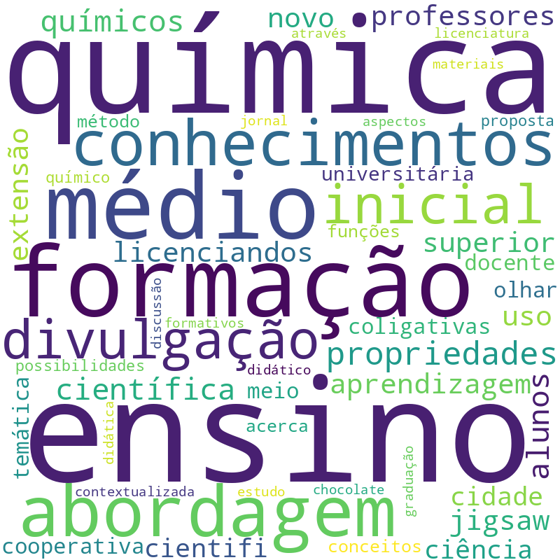 Nuvem de termos dos títulos das publicações