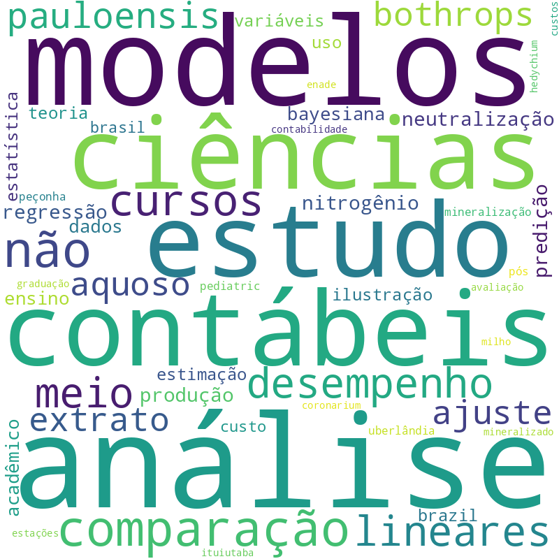 Nuvem de termos dos títulos das publicações