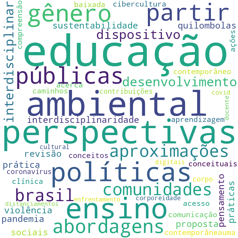 Nuvem de termos dos títulos das publicações