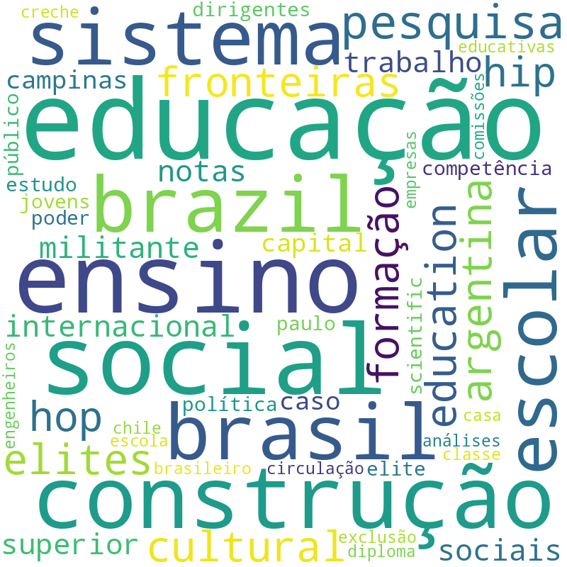 Nuvem de termos dos títulos das publicações