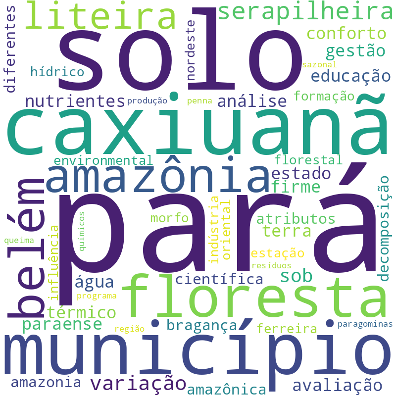 Nuvem de termos dos títulos das publicações