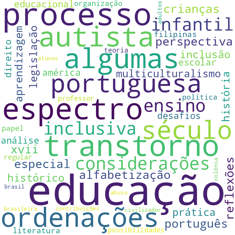 Nuvem de termos dos títulos das publicações