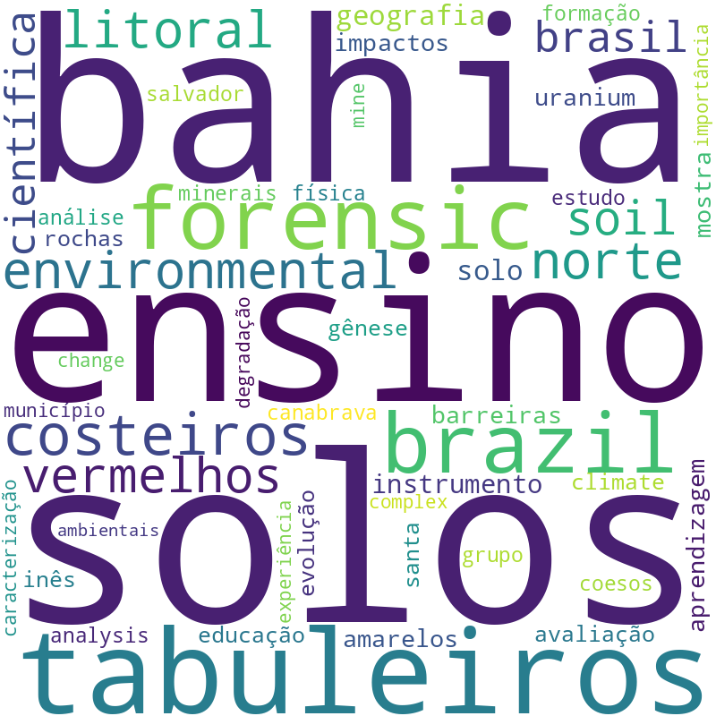 Nuvem de termos dos títulos das publicações