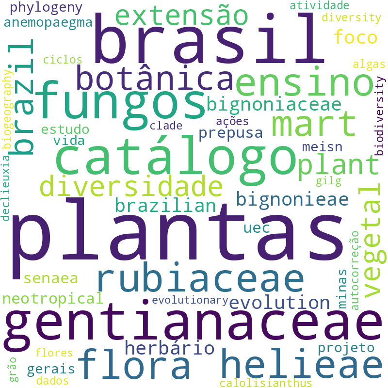 Nuvem de termos dos títulos das publicações