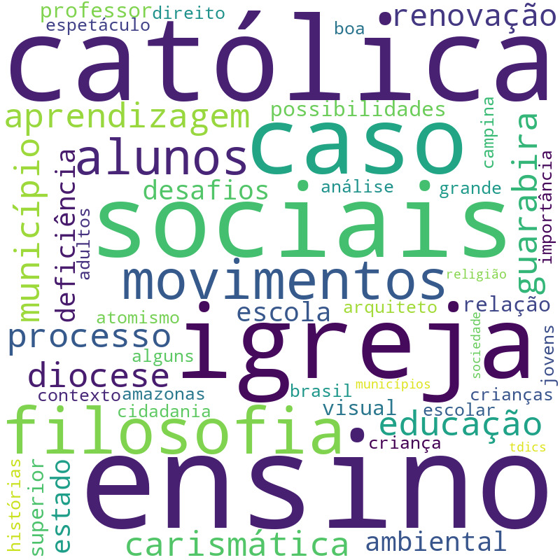 Nuvem de termos dos títulos das publicações