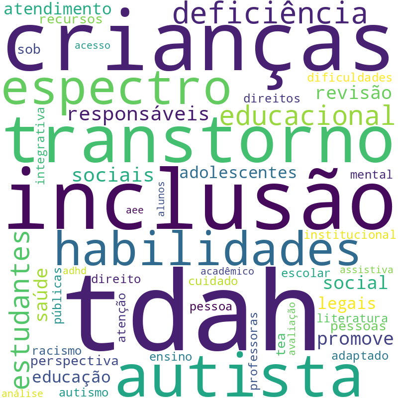 Nuvem de termos dos títulos das publicações