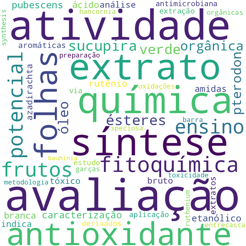 Nuvem de termos dos títulos das publicações