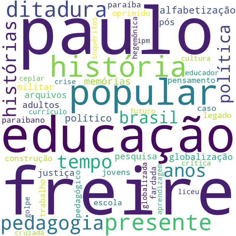 Nuvem de termos dos títulos das publicações