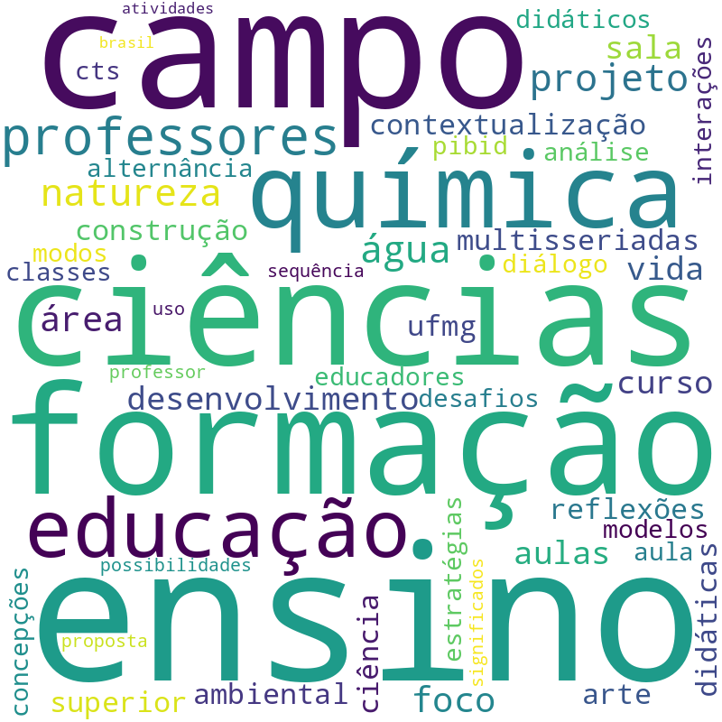Nuvem de termos dos títulos das publicações