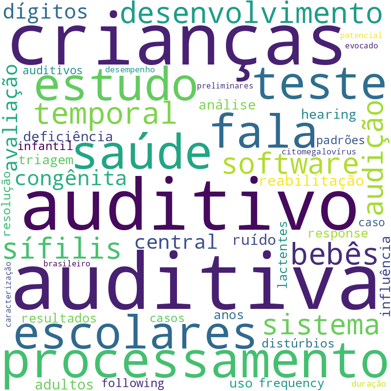 Nuvem de termos dos títulos das publicações