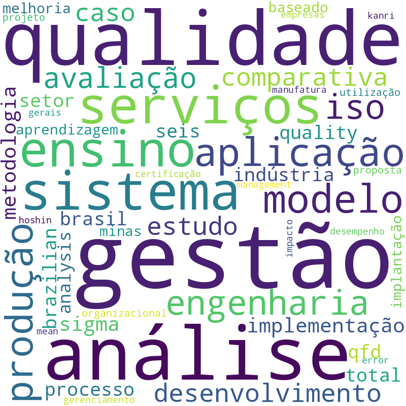 Nuvem de termos dos títulos das publicações