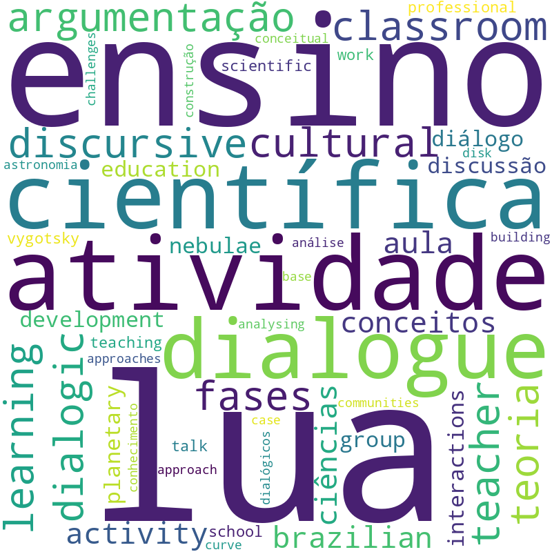 Nuvem de termos dos títulos das publicações