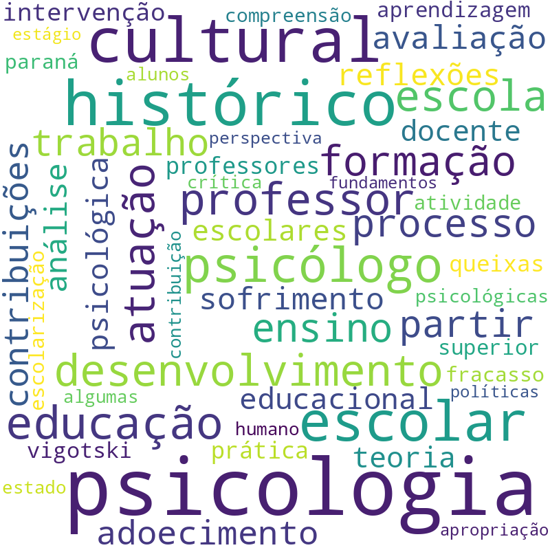 Nuvem de termos dos títulos das publicações