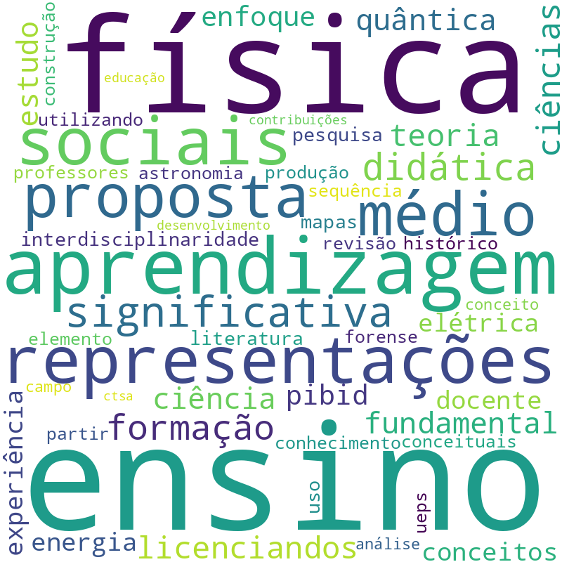 Nuvem de termos dos títulos das publicações
