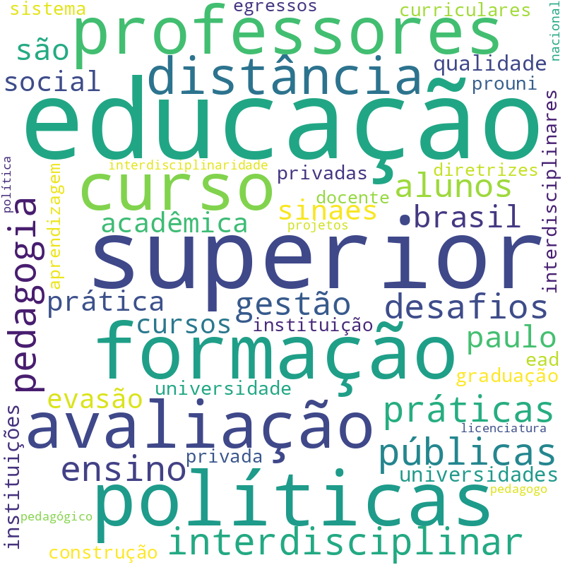 Nuvem de termos dos títulos das publicações