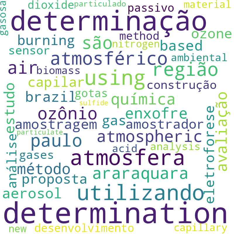 Nuvem de termos dos títulos das publicações