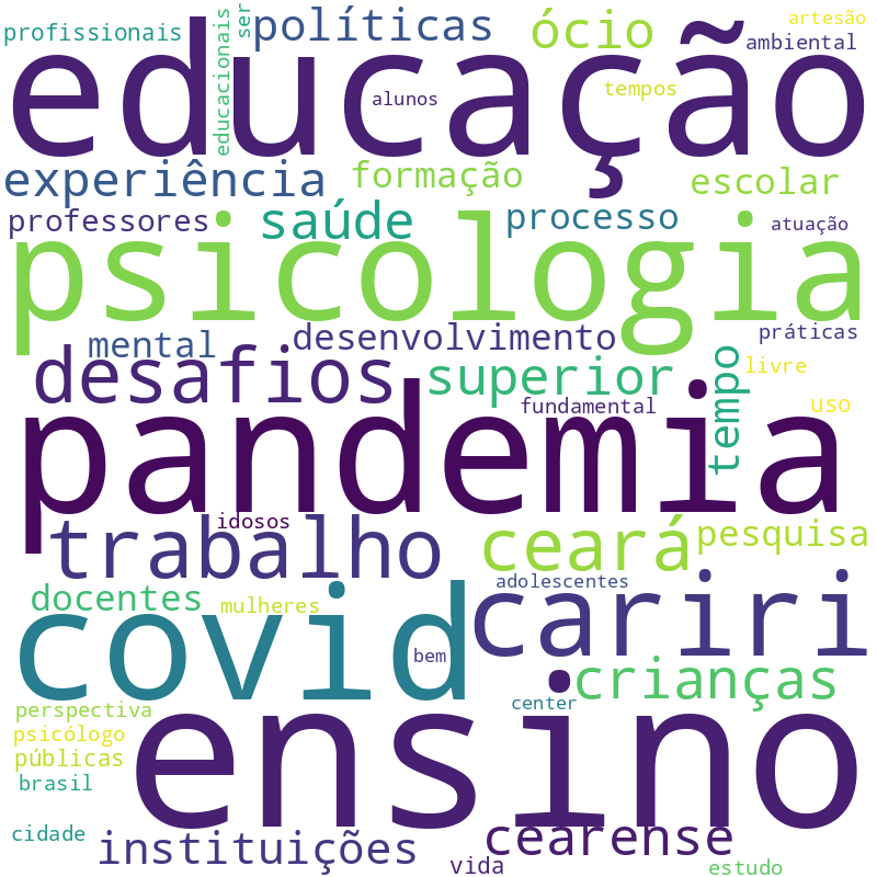 Nuvem de termos dos títulos das publicações