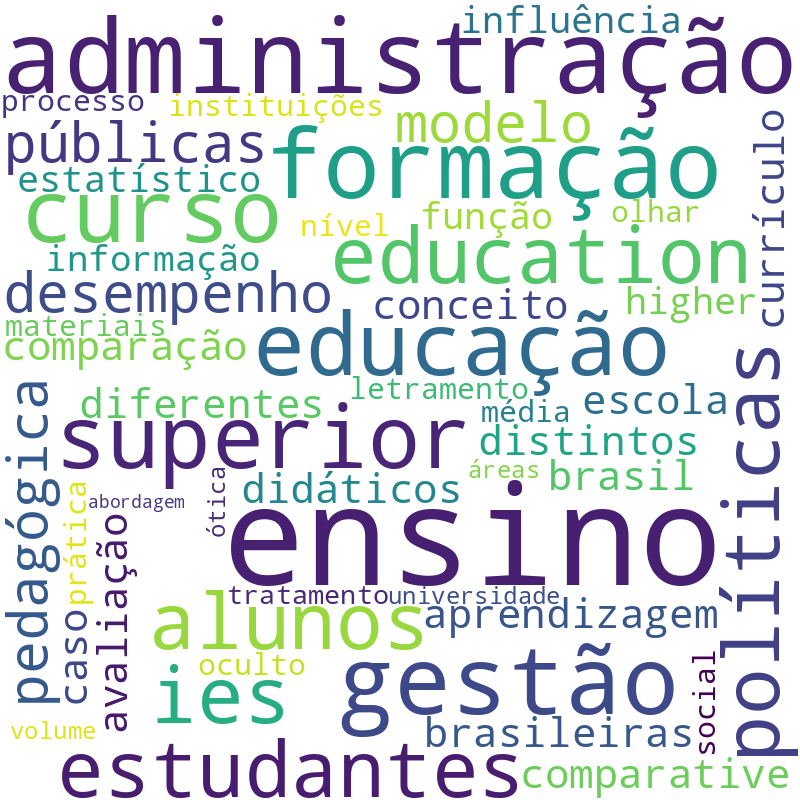 Nuvem de termos dos títulos das publicações