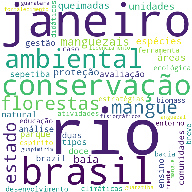 Nuvem de termos dos títulos das publicações