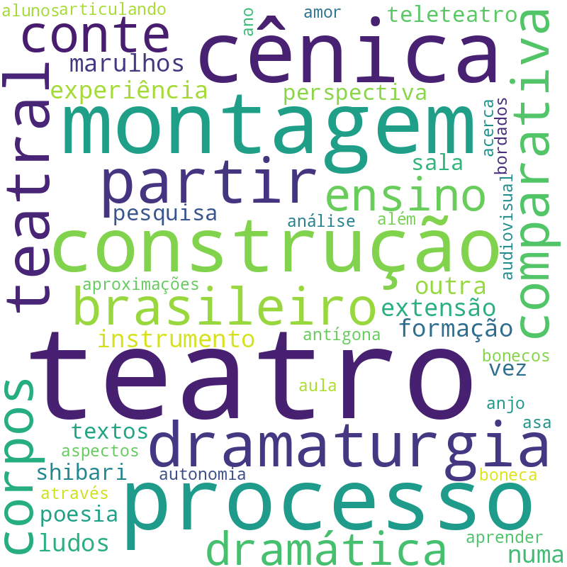 Nuvem de termos dos títulos das publicações