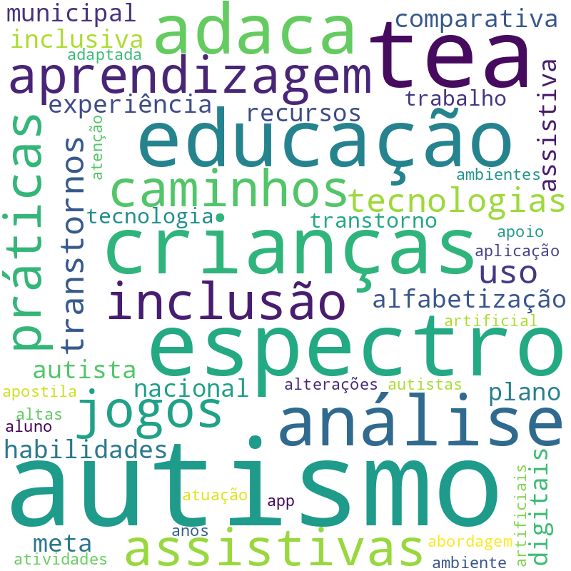 Nuvem de termos dos títulos das publicações