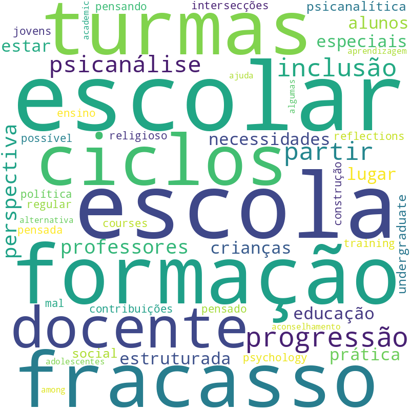 Nuvem de termos dos títulos das publicações