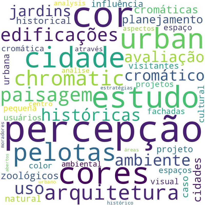 Nuvem de termos dos títulos das publicações