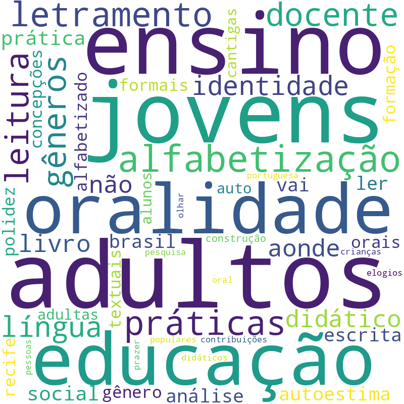 Nuvem de termos dos títulos das publicações