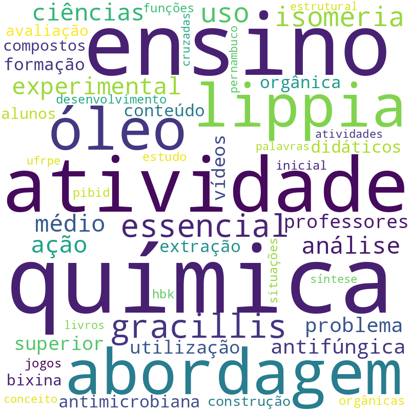 Nuvem de termos dos títulos das publicações