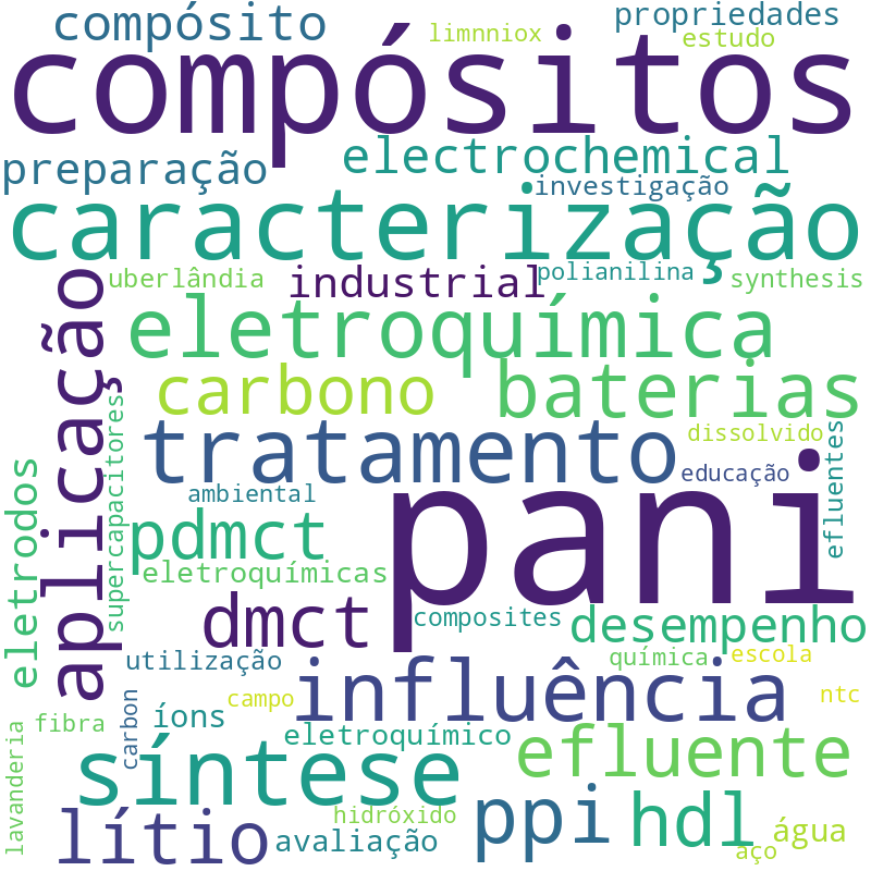 Nuvem de termos dos títulos das publicações
