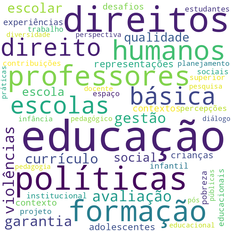 Nuvem de termos dos títulos das publicações