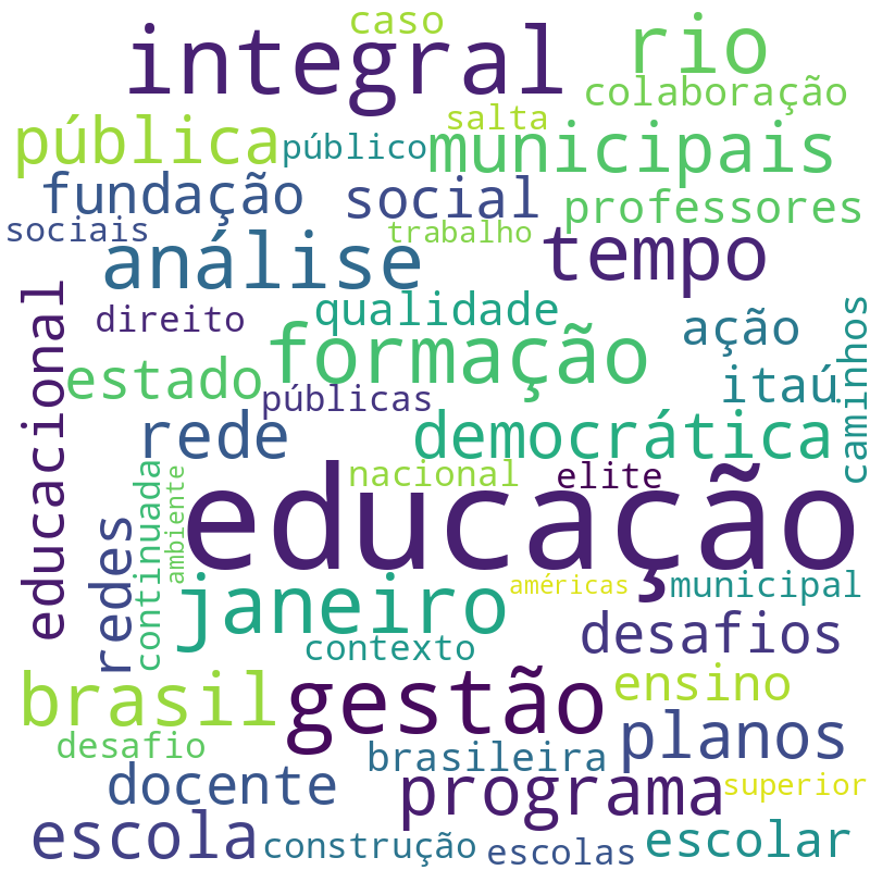 Nuvem de termos dos títulos das publicações