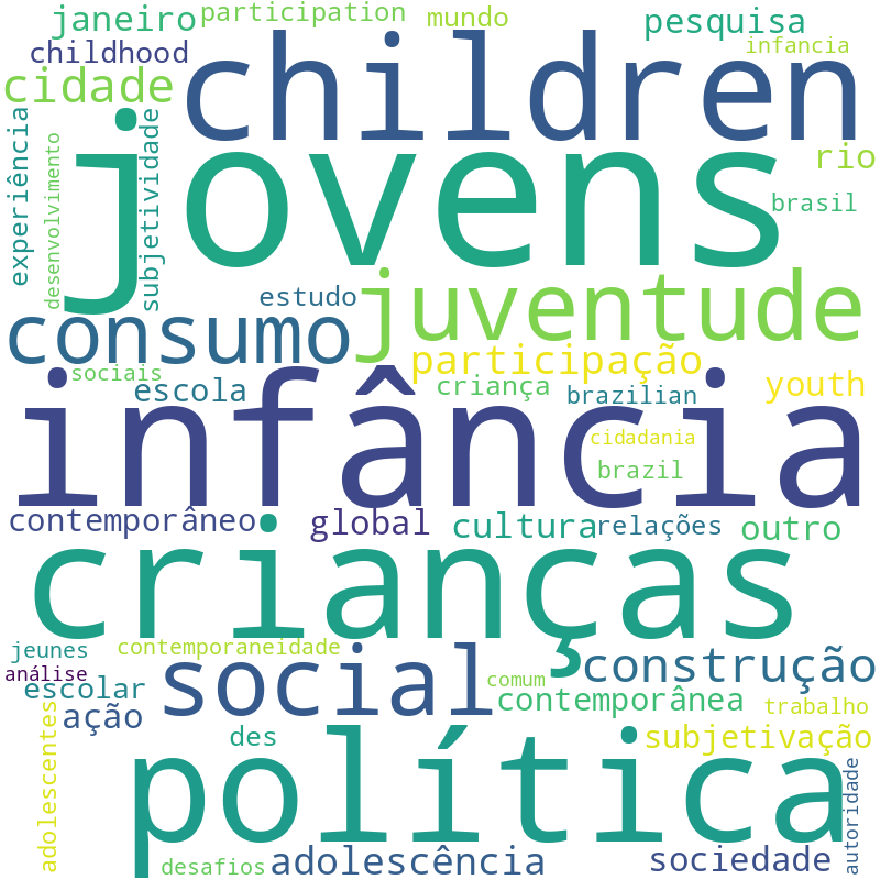 Nuvem de termos dos títulos das publicações