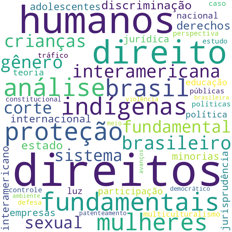 Nuvem de termos dos títulos das publicações